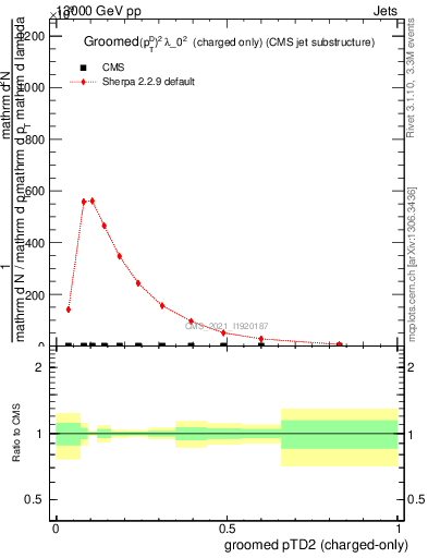 Plot of j.ptd2.gc in 13000 GeV pp collisions