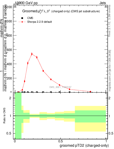 Plot of j.ptd2.gc in 13000 GeV pp collisions