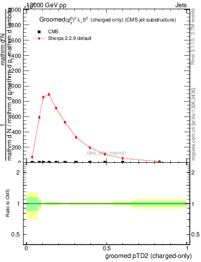 Plot of j.ptd2.gc in 13000 GeV pp collisions