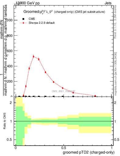 Plot of j.ptd2.gc in 13000 GeV pp collisions