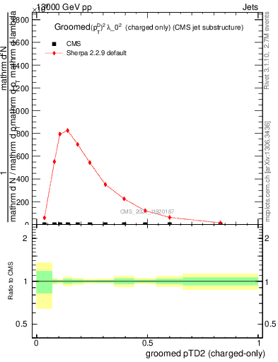 Plot of j.ptd2.gc in 13000 GeV pp collisions