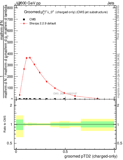 Plot of j.ptd2.gc in 13000 GeV pp collisions