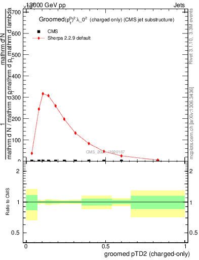 Plot of j.ptd2.gc in 13000 GeV pp collisions