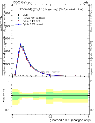 Plot of j.ptd2.gc in 13000 GeV pp collisions