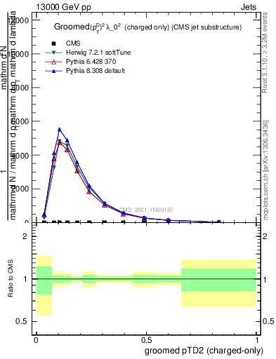 Plot of j.ptd2.gc in 13000 GeV pp collisions