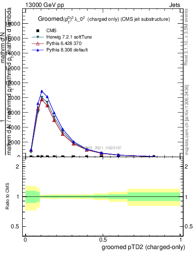 Plot of j.ptd2.gc in 13000 GeV pp collisions