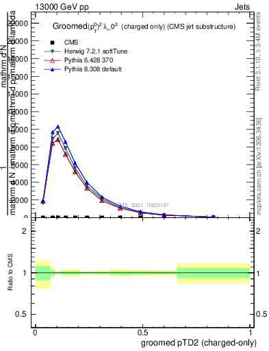 Plot of j.ptd2.gc in 13000 GeV pp collisions