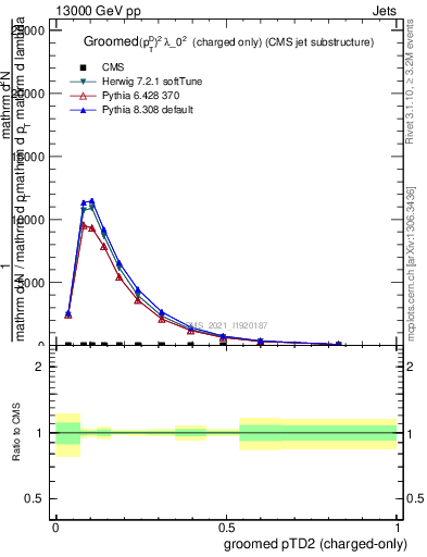 Plot of j.ptd2.gc in 13000 GeV pp collisions