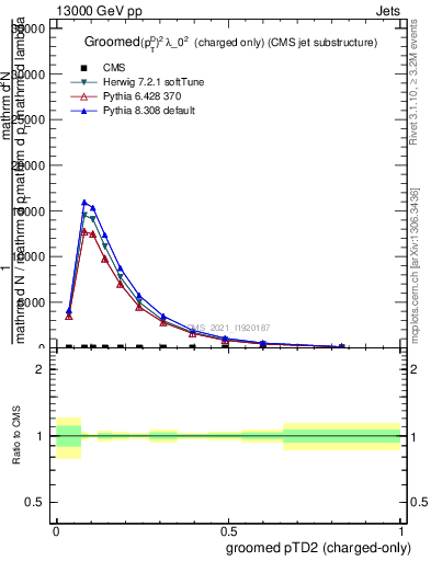 Plot of j.ptd2.gc in 13000 GeV pp collisions