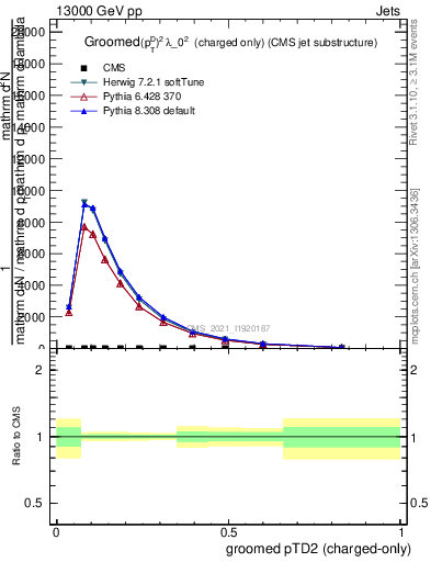 Plot of j.ptd2.gc in 13000 GeV pp collisions