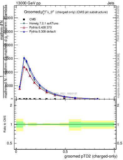 Plot of j.ptd2.gc in 13000 GeV pp collisions