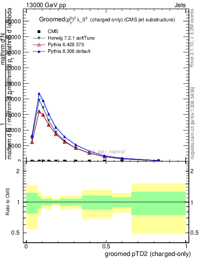 Plot of j.ptd2.gc in 13000 GeV pp collisions