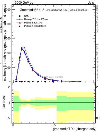 Plot of j.ptd2.gc in 13000 GeV pp collisions