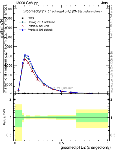 Plot of j.ptd2.gc in 13000 GeV pp collisions