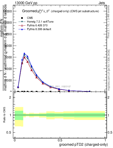 Plot of j.ptd2.gc in 13000 GeV pp collisions