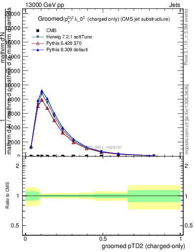 Plot of j.ptd2.gc in 13000 GeV pp collisions