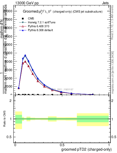 Plot of j.ptd2.gc in 13000 GeV pp collisions