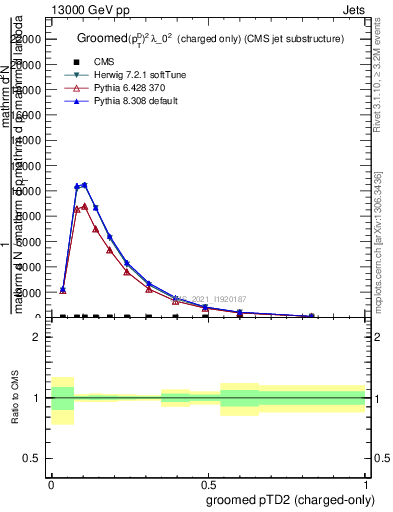 Plot of j.ptd2.gc in 13000 GeV pp collisions