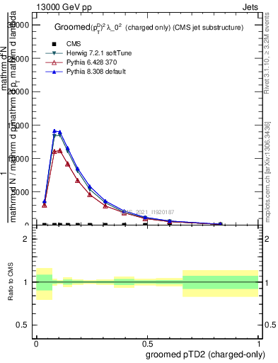 Plot of j.ptd2.gc in 13000 GeV pp collisions