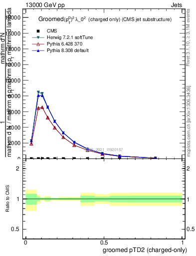 Plot of j.ptd2.gc in 13000 GeV pp collisions