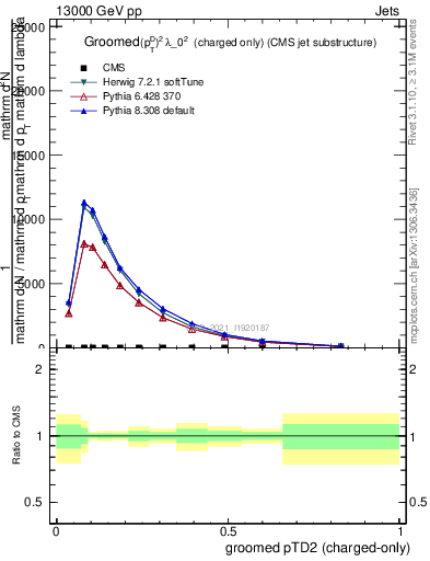 Plot of j.ptd2.gc in 13000 GeV pp collisions