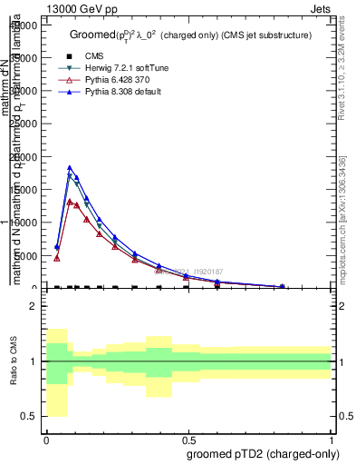 Plot of j.ptd2.gc in 13000 GeV pp collisions