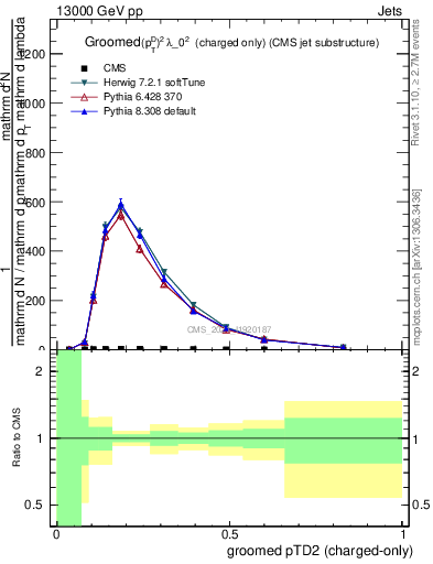 Plot of j.ptd2.gc in 13000 GeV pp collisions