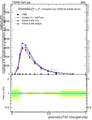 Plot of j.ptd2.gc in 13000 GeV pp collisions