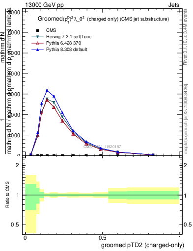 Plot of j.ptd2.gc in 13000 GeV pp collisions