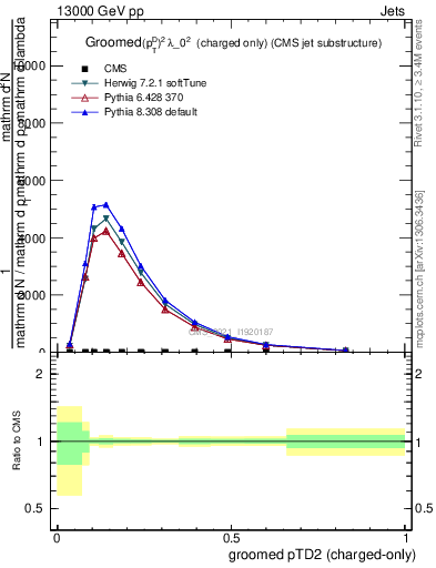 Plot of j.ptd2.gc in 13000 GeV pp collisions