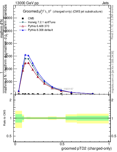 Plot of j.ptd2.gc in 13000 GeV pp collisions