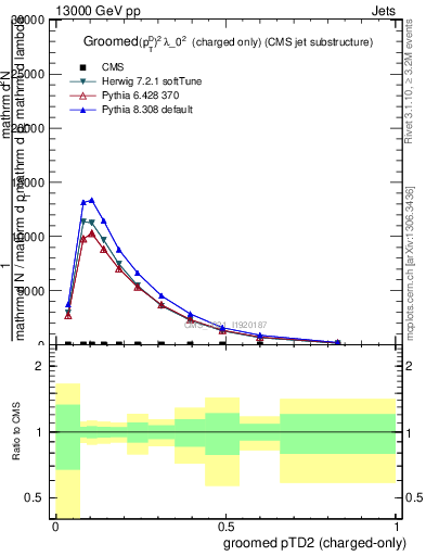 Plot of j.ptd2.gc in 13000 GeV pp collisions