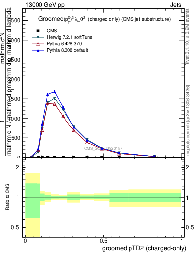 Plot of j.ptd2.gc in 13000 GeV pp collisions