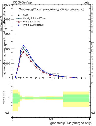 Plot of j.ptd2.gc in 13000 GeV pp collisions