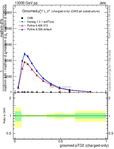 Plot of j.ptd2.gc in 13000 GeV pp collisions