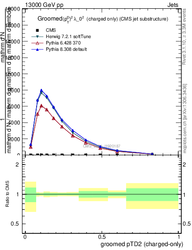 Plot of j.ptd2.gc in 13000 GeV pp collisions