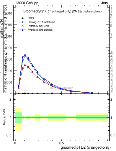 Plot of j.ptd2.gc in 13000 GeV pp collisions