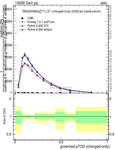 Plot of j.ptd2.gc in 13000 GeV pp collisions