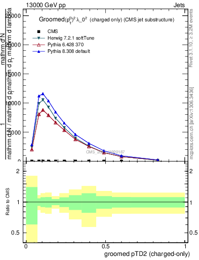 Plot of j.ptd2.gc in 13000 GeV pp collisions