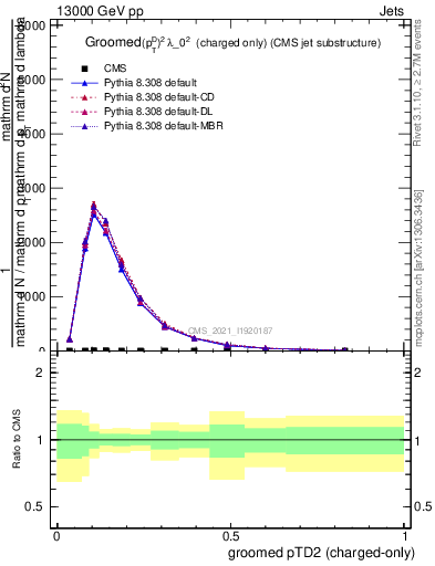 Plot of j.ptd2.gc in 13000 GeV pp collisions