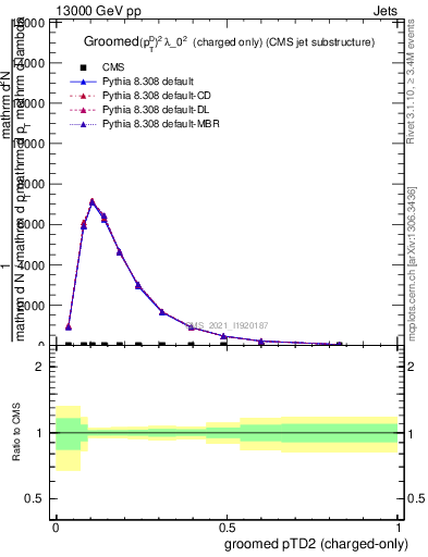 Plot of j.ptd2.gc in 13000 GeV pp collisions