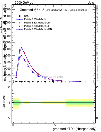 Plot of j.ptd2.gc in 13000 GeV pp collisions