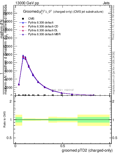 Plot of j.ptd2.gc in 13000 GeV pp collisions