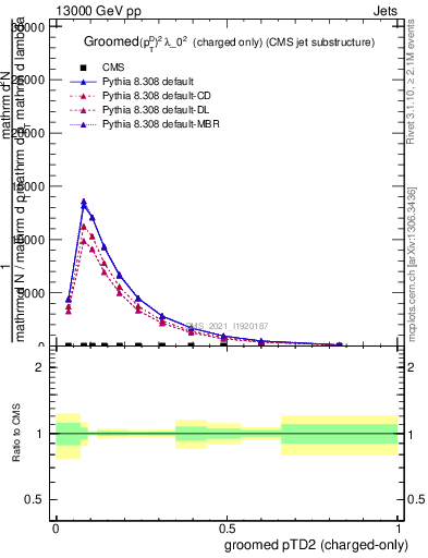 Plot of j.ptd2.gc in 13000 GeV pp collisions