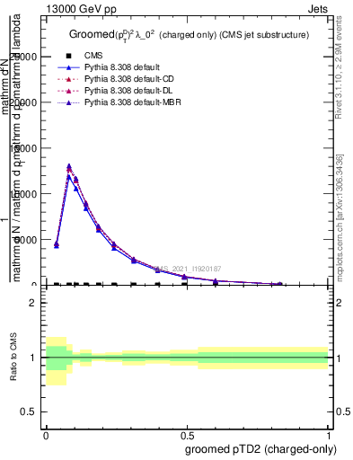 Plot of j.ptd2.gc in 13000 GeV pp collisions