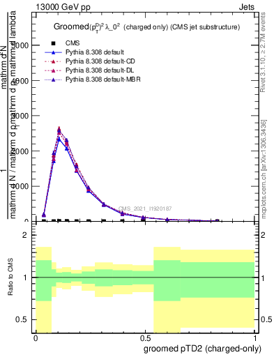 Plot of j.ptd2.gc in 13000 GeV pp collisions