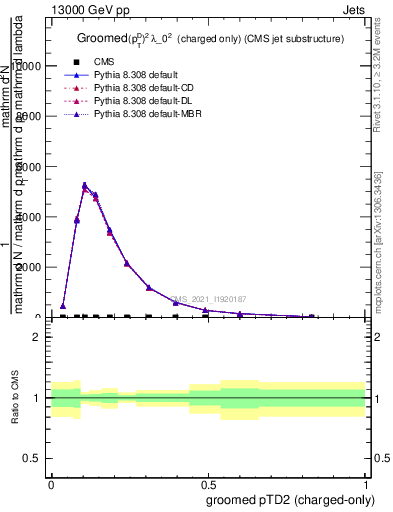 Plot of j.ptd2.gc in 13000 GeV pp collisions