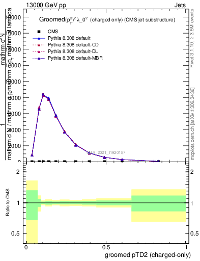 Plot of j.ptd2.gc in 13000 GeV pp collisions