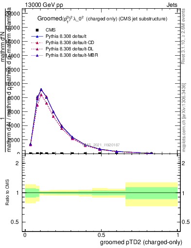 Plot of j.ptd2.gc in 13000 GeV pp collisions