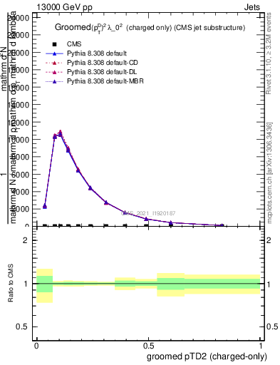 Plot of j.ptd2.gc in 13000 GeV pp collisions